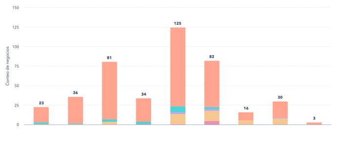 grafica de negocios de hubspot