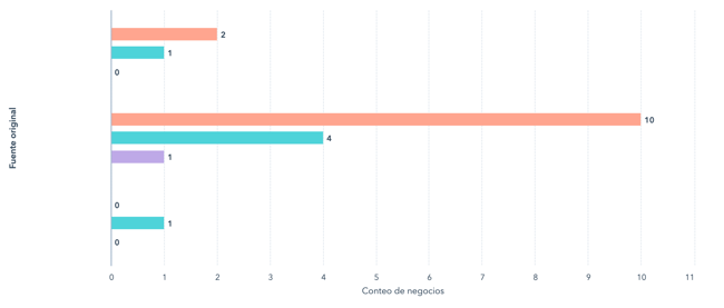 grafica de fuentes original de hubspot