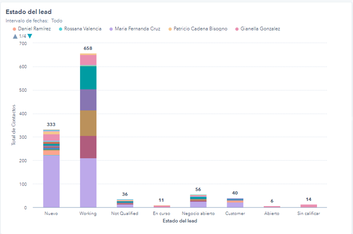 Estado del Lead actualizado