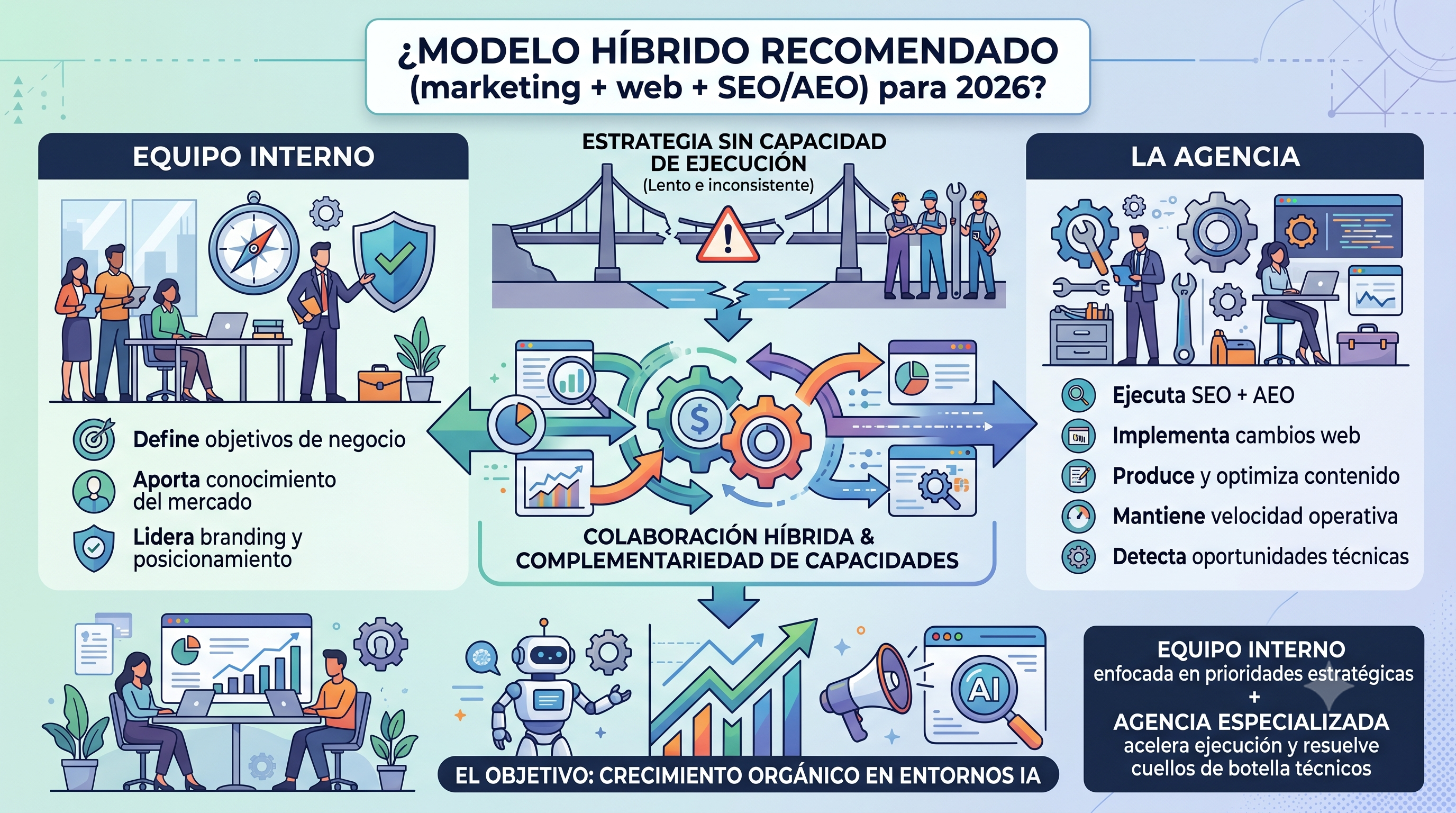 ¿Modelo híbrido recomendado (marketing + web + SEO/AEO)?