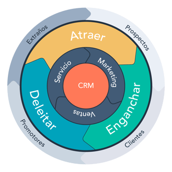 circulo inbound marketing