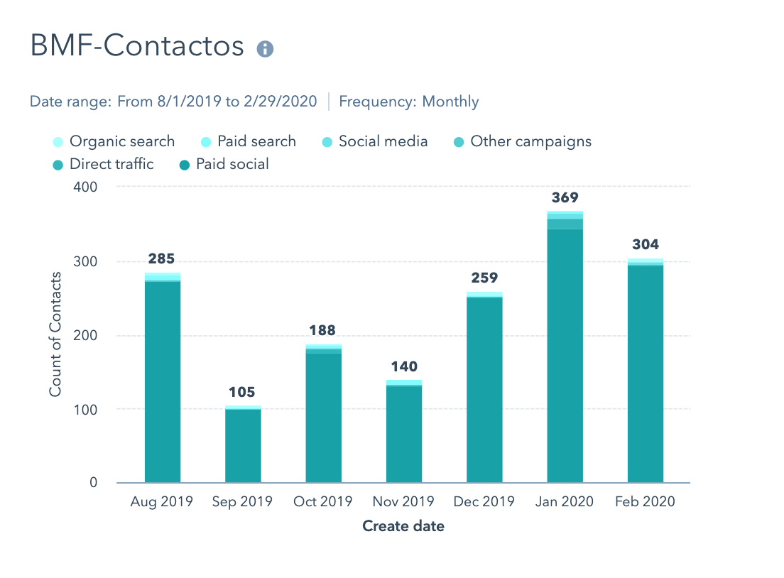 grafica de contactos en estrategia de Inbound