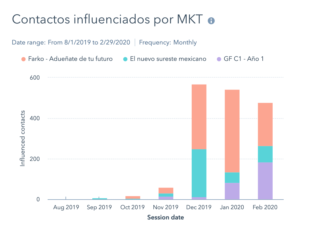 contactos influenciados con tacticas de Inbound marketing