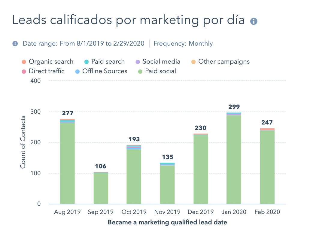 grafica de leads calificados hint hubspot