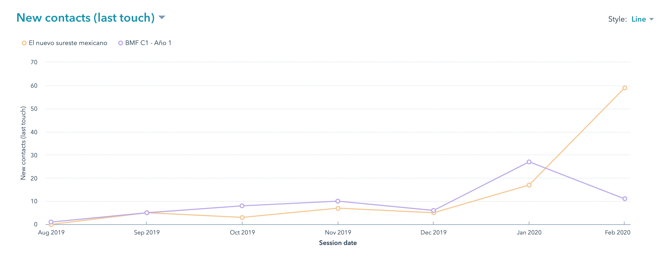 nuevos contactos hubspot con inbound marketing