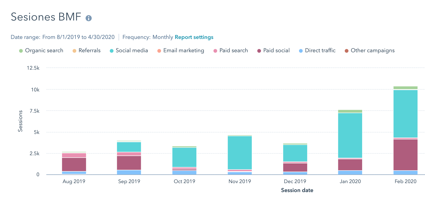 grafica incremento de sesiones hubspot