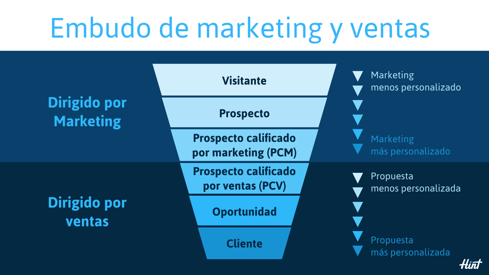 embudo de marketing 