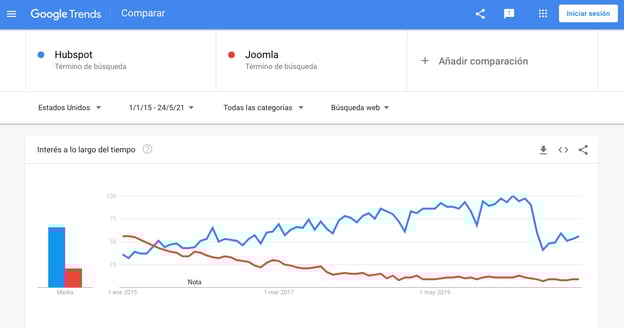 google trends hubspot