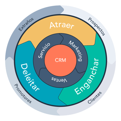 metodologia inbound marketing sales