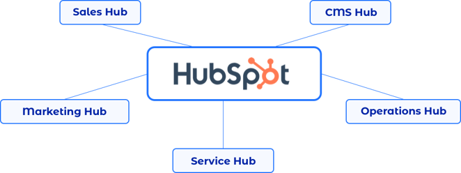 herramientas de hubspot para marketing