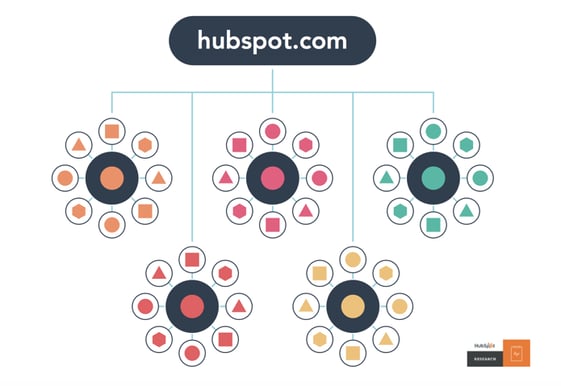 topic cluster hubspot