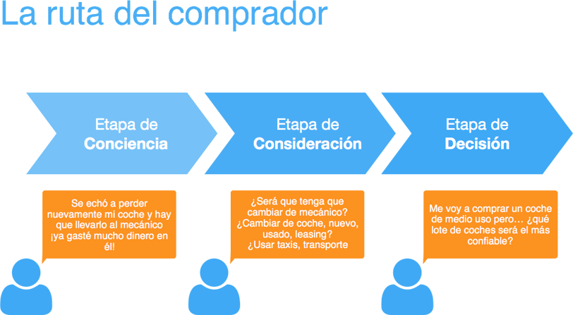 etapas del buyers journey