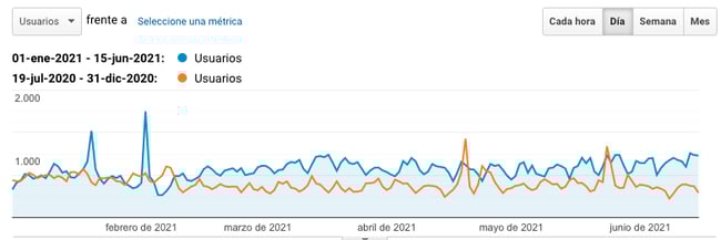 crecimiento en tráfico web