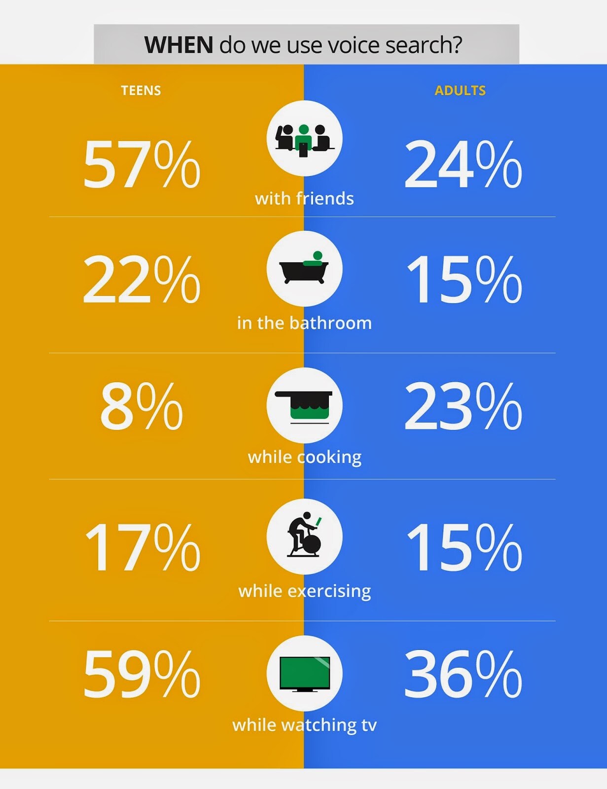 estadísticas busquedas por voz