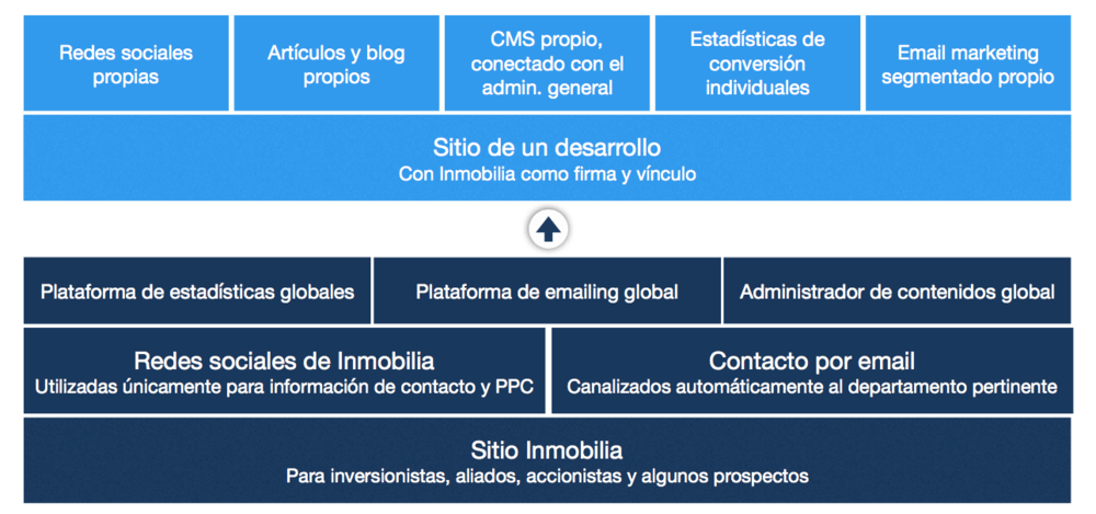 estrategia de sitio web