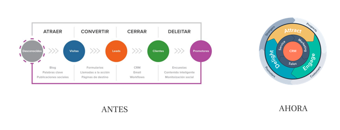 metodologia inbound flywheel rueda inbound