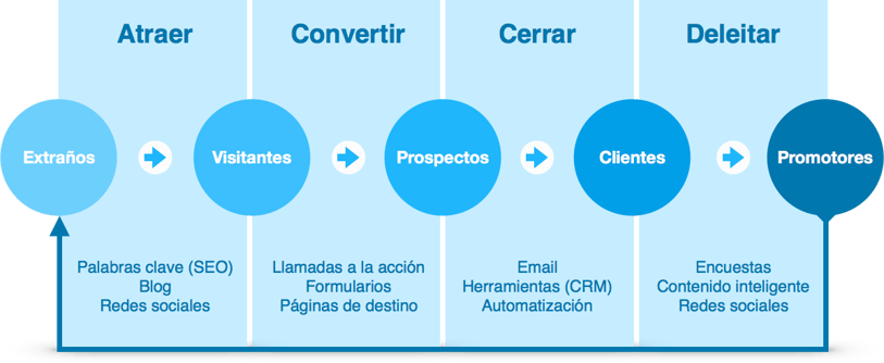 para que sirve el inbound marketing