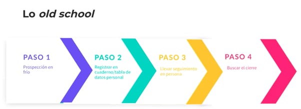 proceso de ventas vieja escuela
