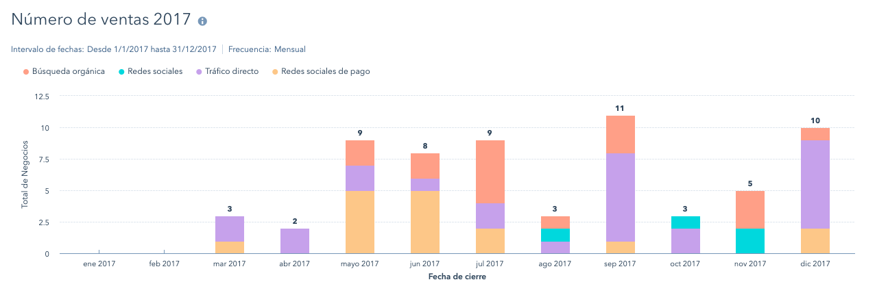 reporte en software de ventas hubspot