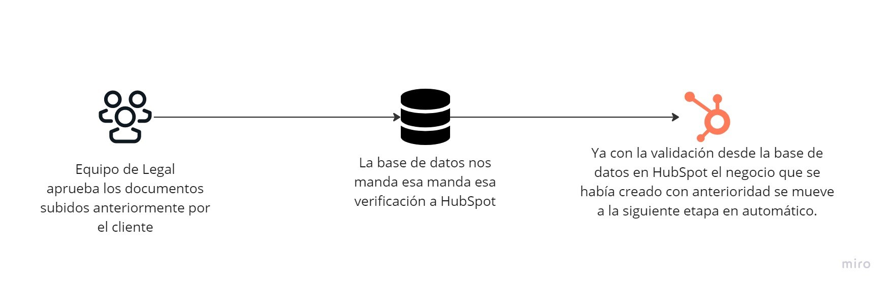 automatizacion de procesos con hubspot