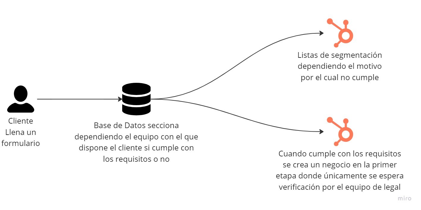 como automatizar procesos en hubspot 