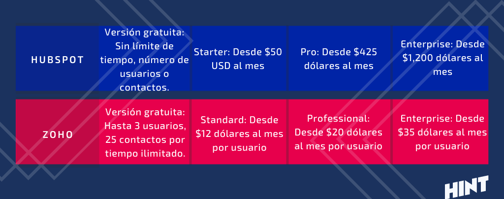 comparacion hubspot vs zoho