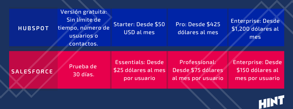 comparacion hubspot vs salesforce