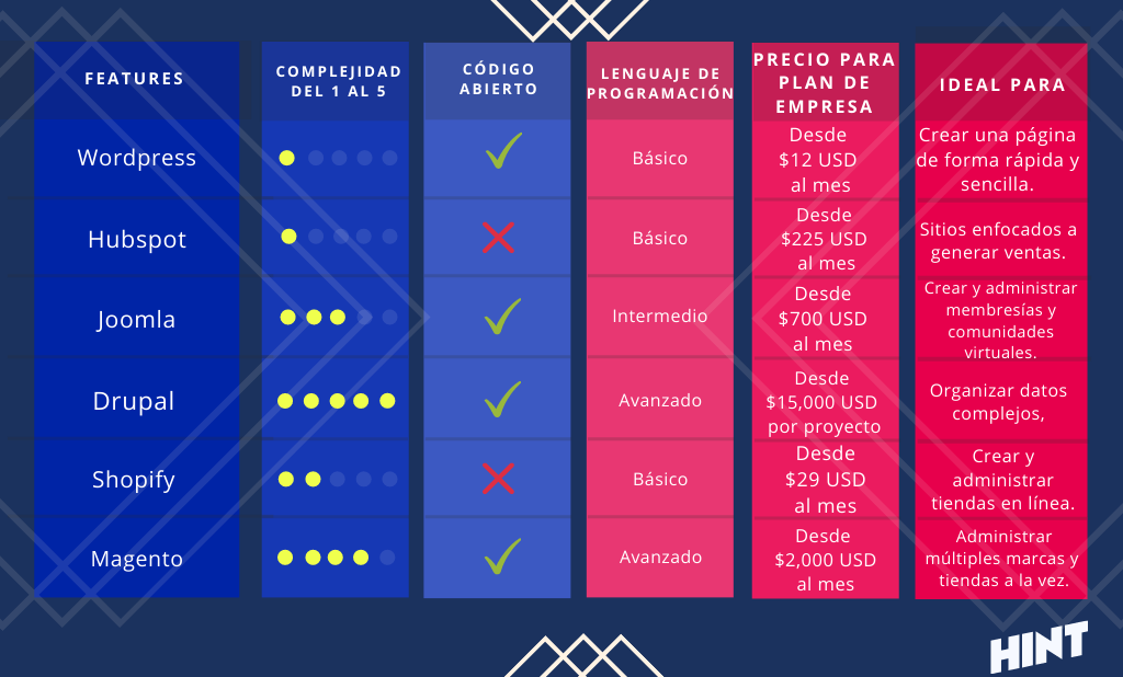 tabla comparativa de los mejores cms