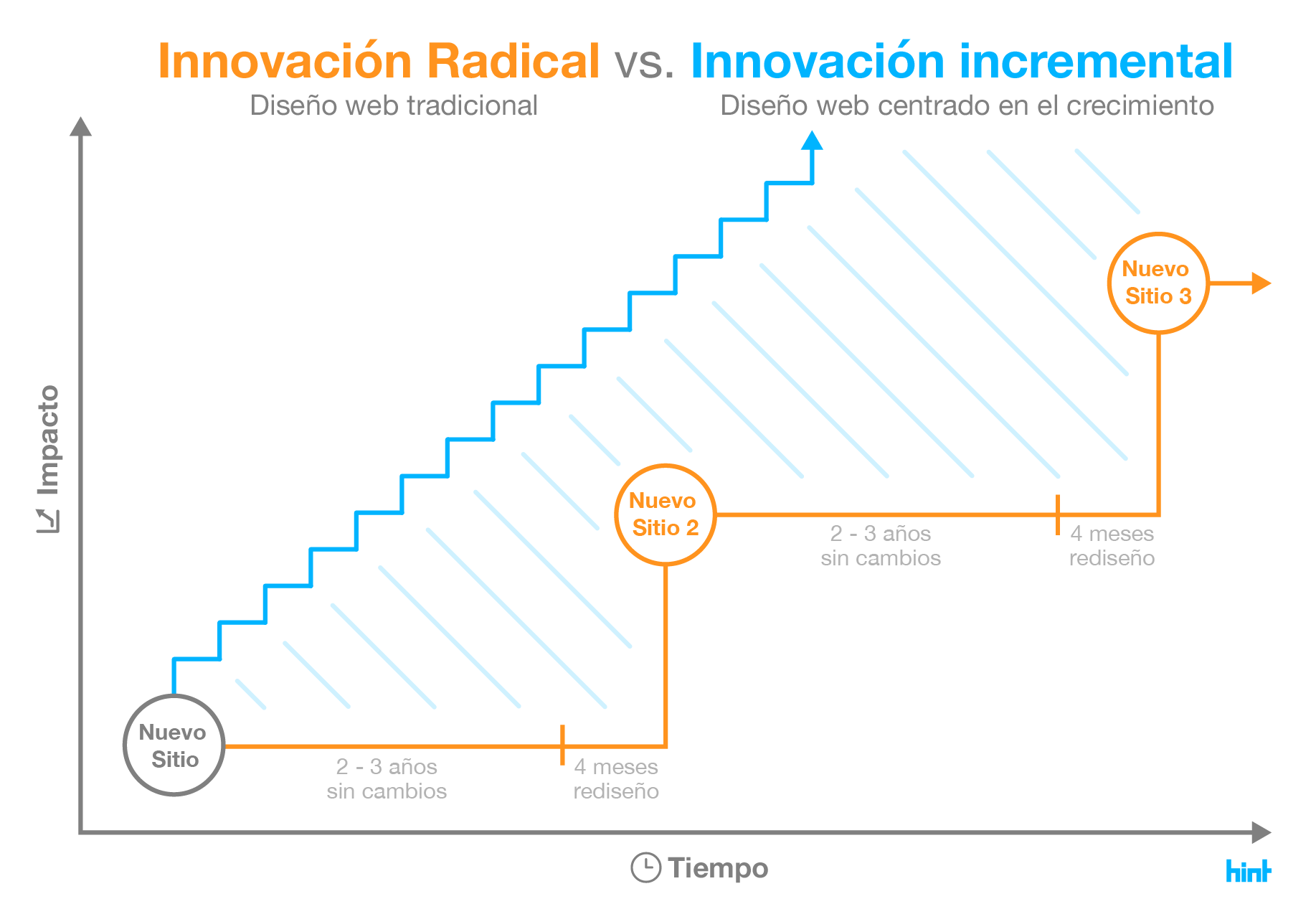 innovacion radical vs innovacion incremental