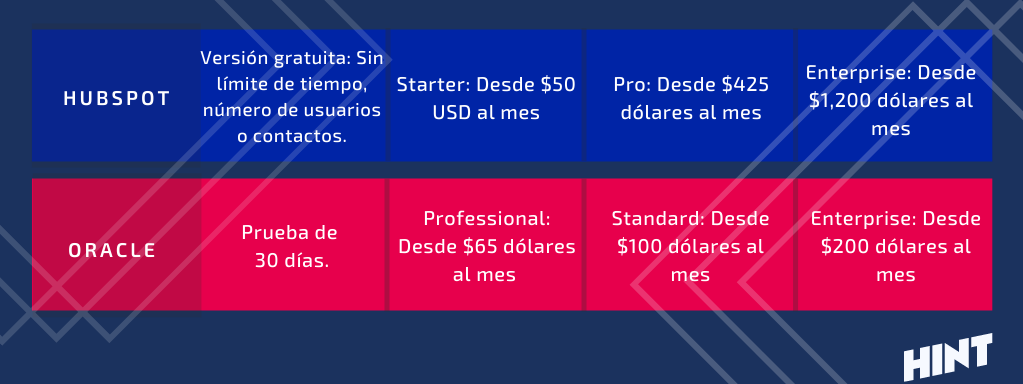 comparativo precio hubspot y oracle